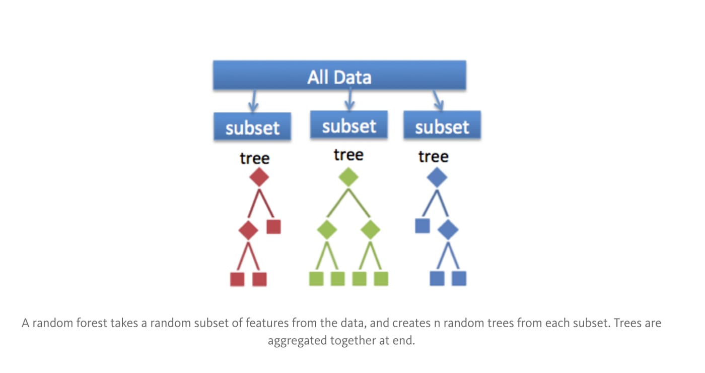 Ensemble Data Mining: Random Forest Models